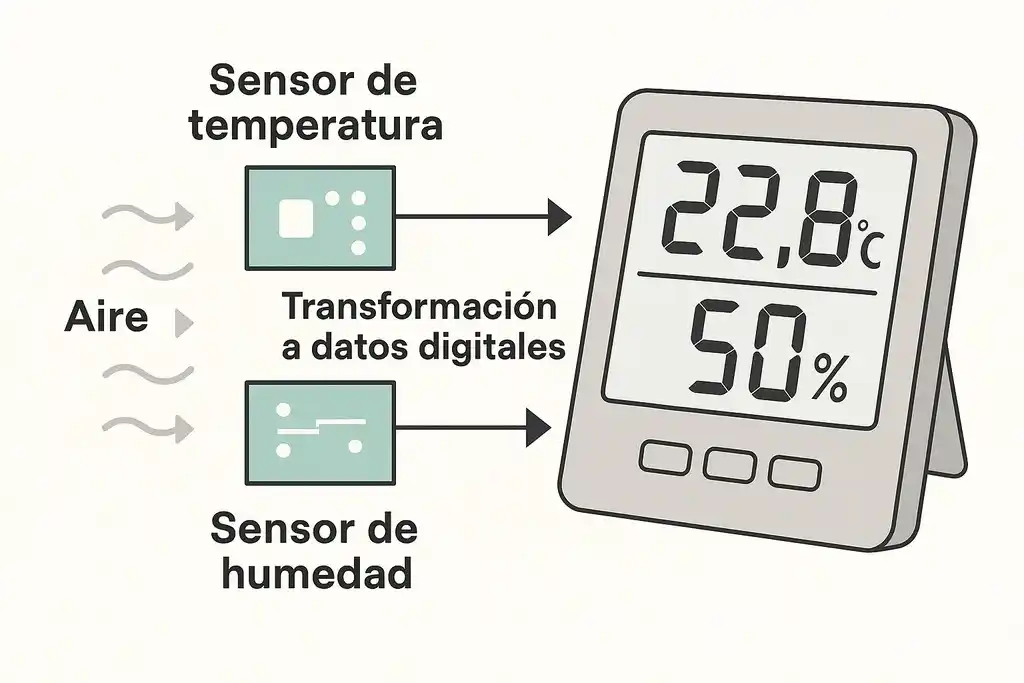 Diagrama muy gráfico y entendible del funcionamiento tanto del sensor de temperatura como del sensor de humedad relativa de un termohigrómetro digital