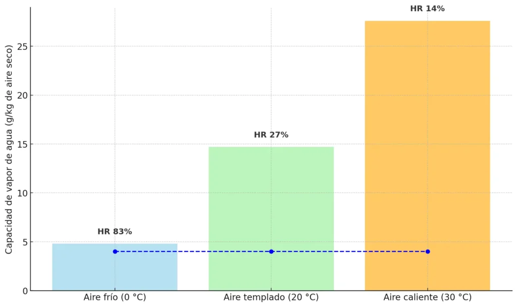 Diagrama comparativo que muestra que el aire frío, con menor capacidad de vapor, alcanza una humedad relativa alta, mientras que el aire caliente, con mayor capacidad de vapor, mantiene una humedad relativa baja con la misma cantidad de vapor presente