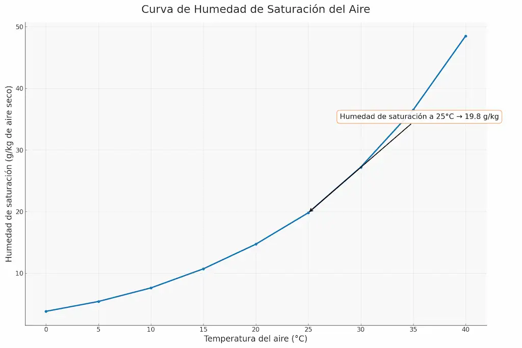 Gráfico de la humedad de saturación del aire según la temperatura en g/kg