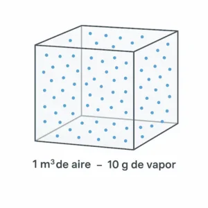 Esquema de un cubo transparente de 1 m³ con moléculas azules flotando y texto “10 g de vapor de agua por m³ de aire” simbolizando la humedad absoluta