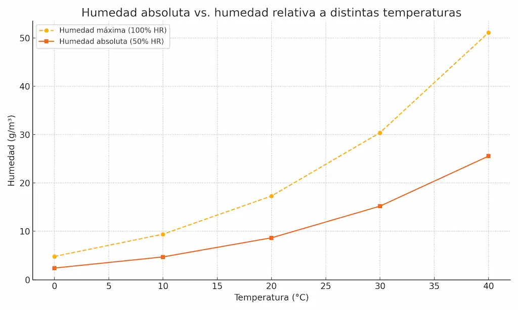 Gráfico de líneas que muestra cómo varía la humedad absoluta con la temperatura manteniendo la humedad relativa constante al 50%