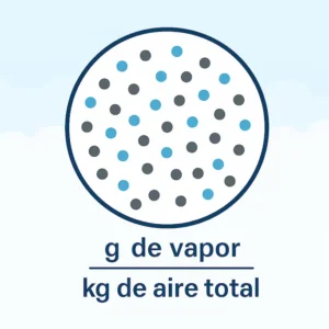 Ilustración de la humedad específica mostrando en un círculo la proporción de vapor de agua (puntos azules) y aire seco (puntos grises), con la fórmula g de vapor / kg de aire total debajo.