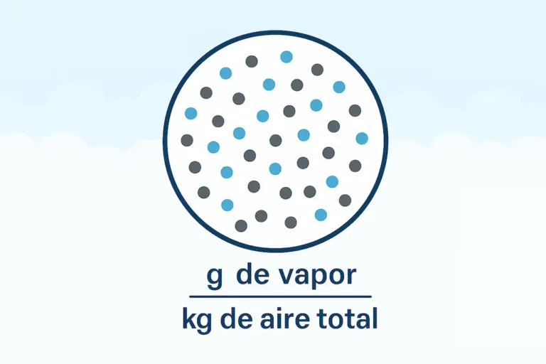 Ilustración de la humedad específica mostrando en un círculo la proporción de vapor de agua (puntos azules) y aire seco (puntos grises), con la fórmula g de vapor / kg de aire total debajo.
